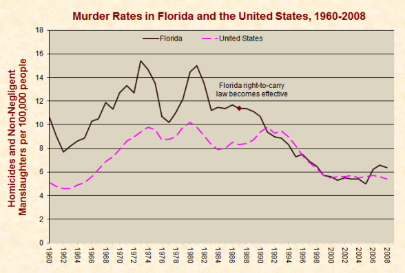 Desde que Florida aprobó el derecho a llevar armas, los asesinatos se hundieron