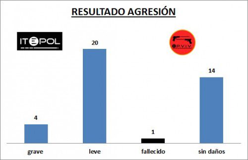 Estadísticas incidentes violentos policía primer semestre 2014 ITEPOL